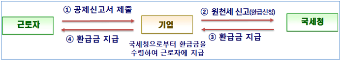 2021년 연말정산 환급금 지급일
