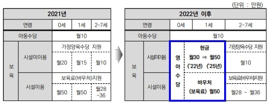 2022년 영아수당 지급대상 및 요건