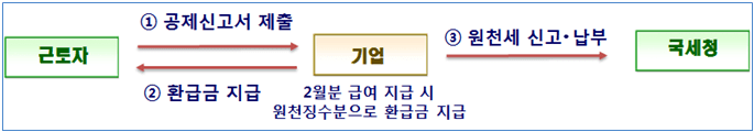 2021년 연말정산 환급금 지급일