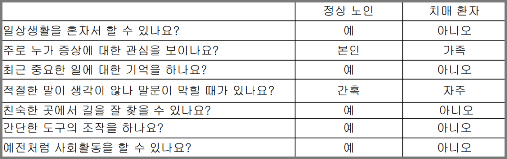 치매 초기 증상 자가 진단 테스트 방법