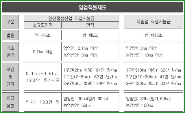임업직불금 신청