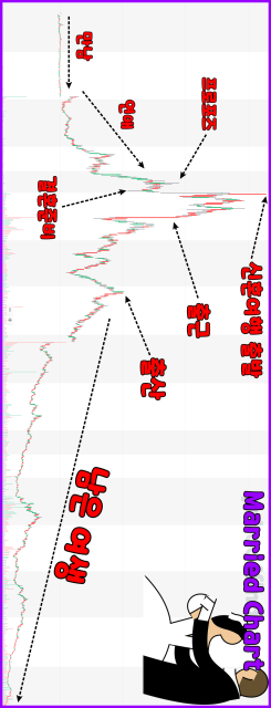 결혼 차트 (저점은 어디...)