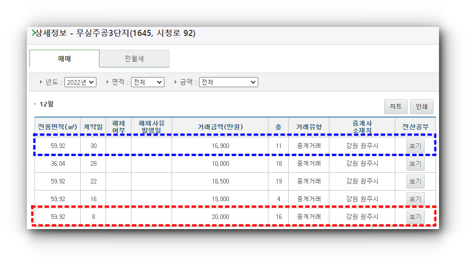 원주 갭투자