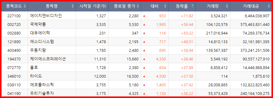 코스닥 주간 급등주 순위